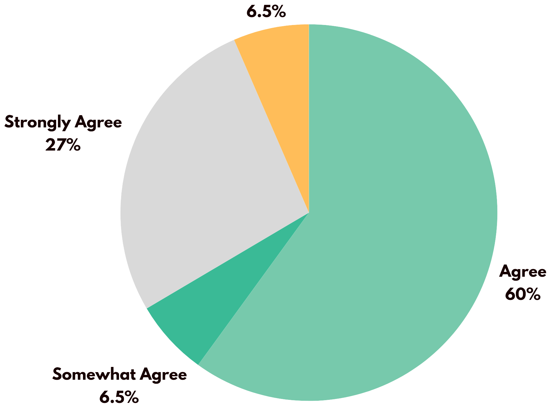 Pie Chart: The Elevate Career Mentoring Program was Helpful for My Professional Development at Risk
