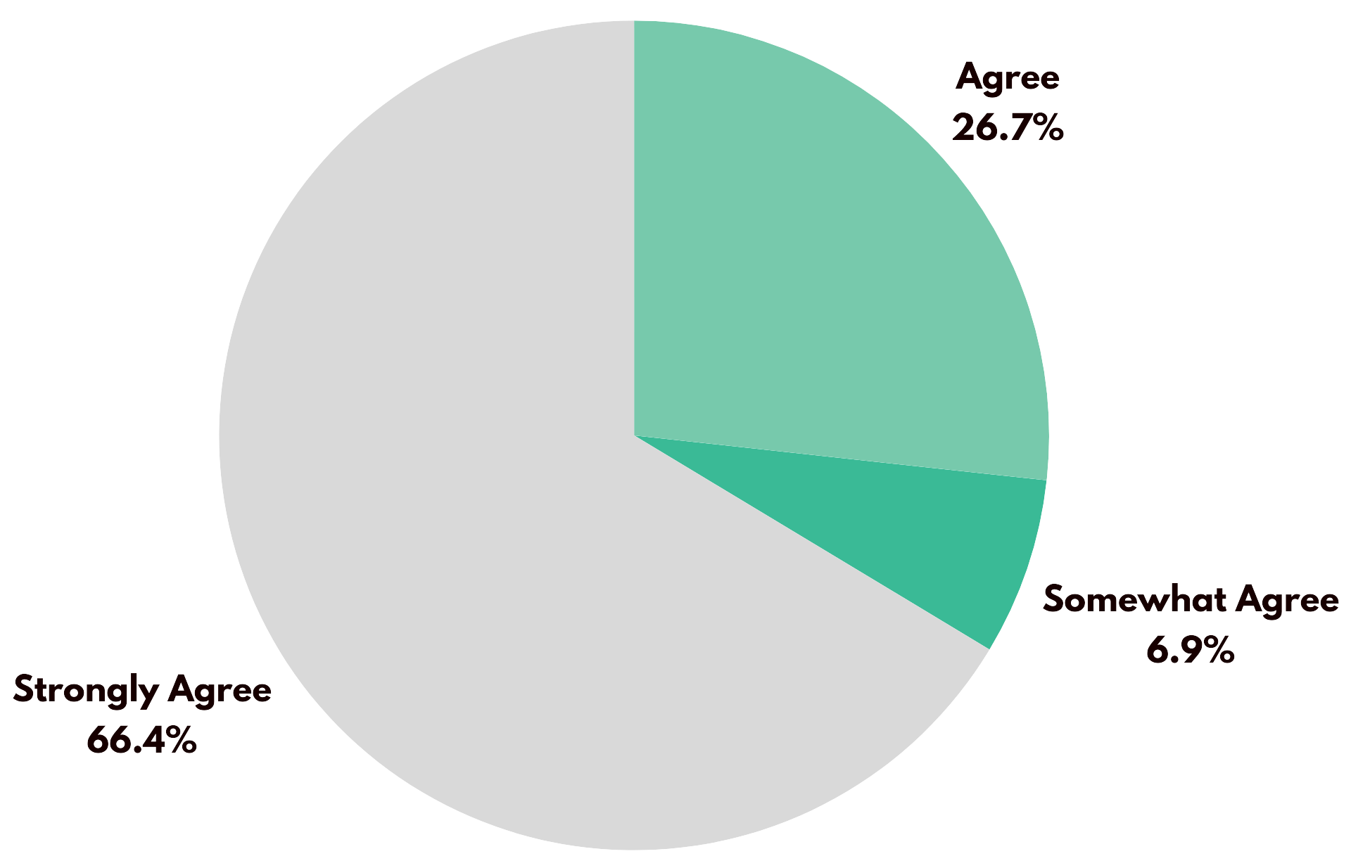 Pie Chart: I Feel More Confident in My Mentoring Skills