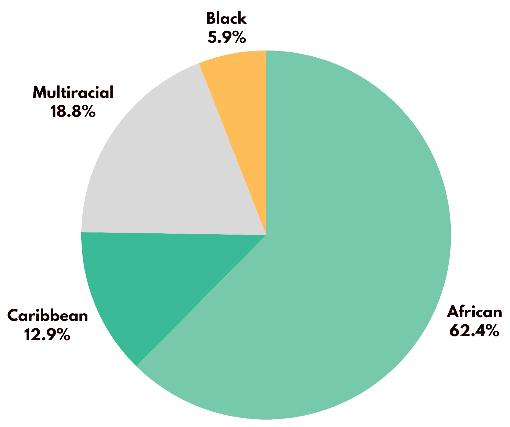 pie chart: The Race or Ethnicities of WIE Mentees