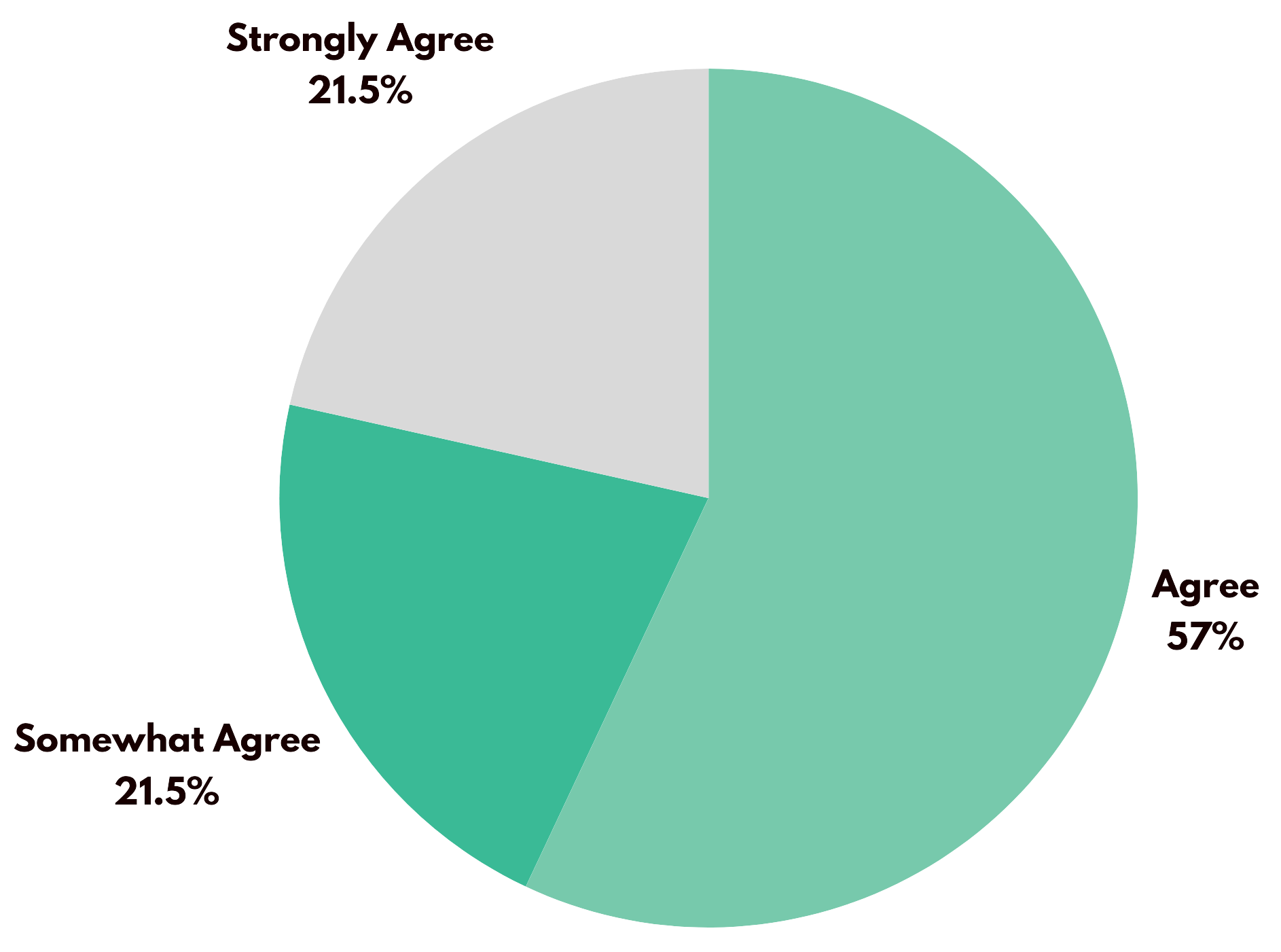 Pie Chart: Risk Mentor Was Well Matched to Their Mentees