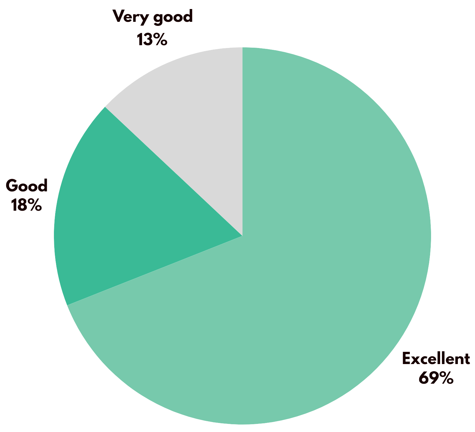 Pie chart: How Would You Rate Your Interview Practice?