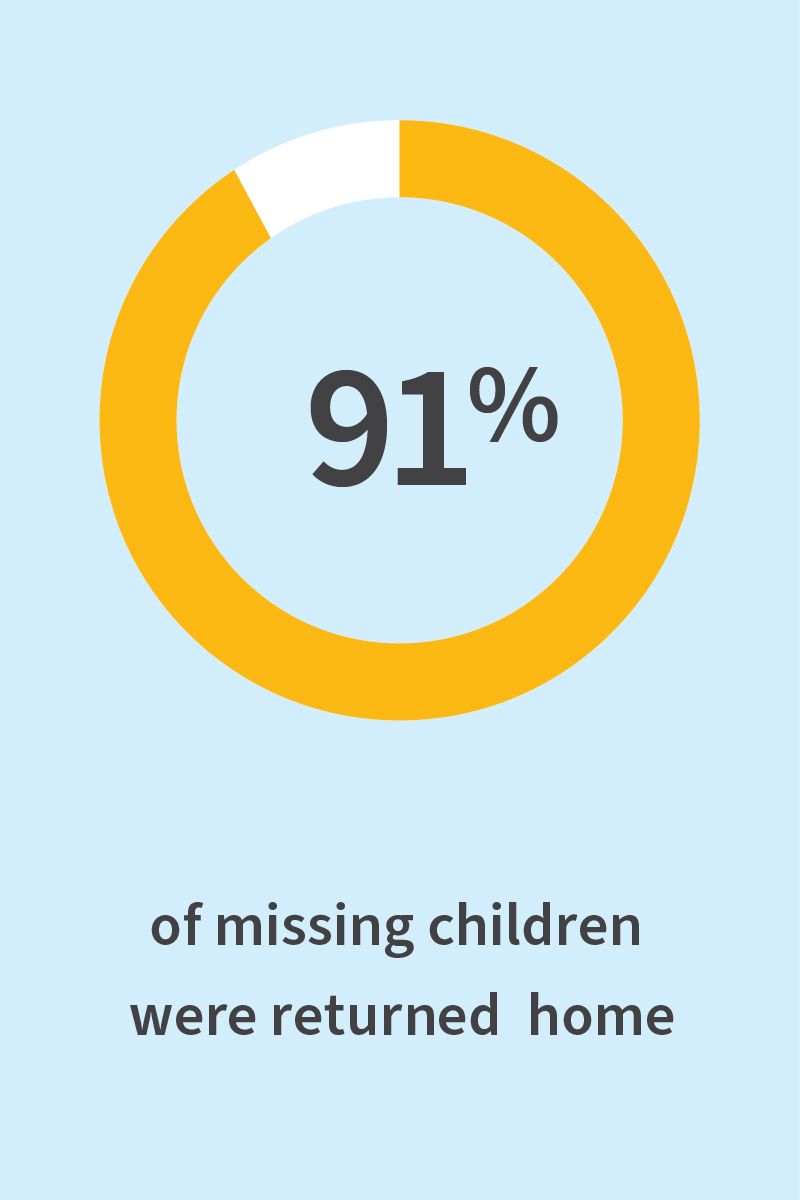 NCMEC assisted law enforcement to bring 91% of missing children